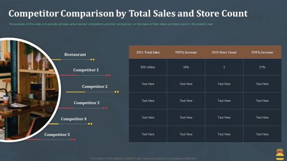 Startup Pitch Deck For Fast Food Restaurant Competitor Comparison By Total Sales And Store Count Summary PDF