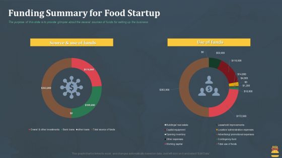 Startup Pitch Deck For Fast Food Restaurant Funding Summary For Food Startup Demonstration PDF
