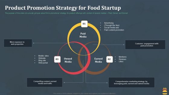 Startup Pitch Deck For Fast Food Restaurant Product Promotion Strategy For Food Startup Icons PDF