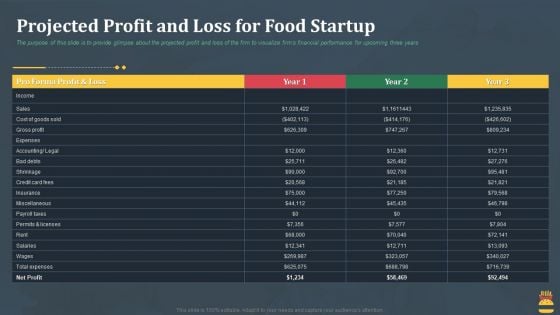 Startup Pitch Deck For Fast Food Restaurant Projected Profit And Loss For Food Startup Ideas PDF