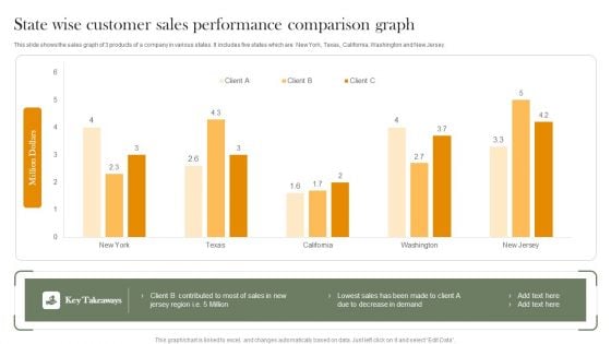 State Wise Customer Sales Performance Comparison Graph Introduction PDF