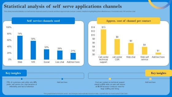 Statistical Analysis Of Self Serve Applications Channels Graphics PDF