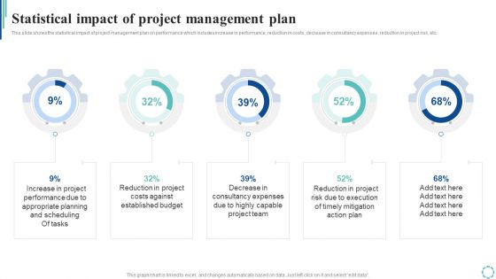Statistical Impact Of Project Management Plan Strategies To Enhance Project Lifecycle Designs PDF