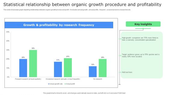 Statistical Relationship Between Organic Growth Procedure And Profitability Rules PDF