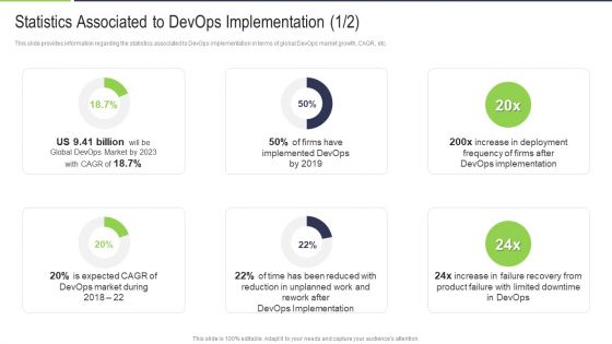 Statistics Associated To Devops Implementation Market Sample PDF