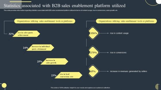 Statistics Associated With B2B Sales Enablement Platform Utilized Mockup PDF