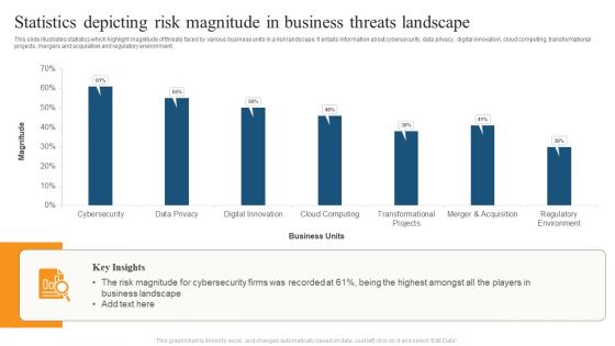 Statistics Depicting Risk Magnitude In Business Threats Landscape Ppt File Example Introduction PDF