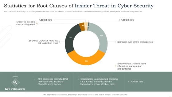 Statistics For Root Causes Of Insider Threat In Cyber Security Inspiration PDF