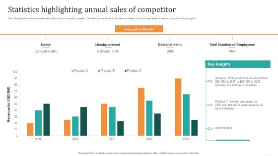 Statistics Highlighting Annual Sales Of Competitor Graphics PDF