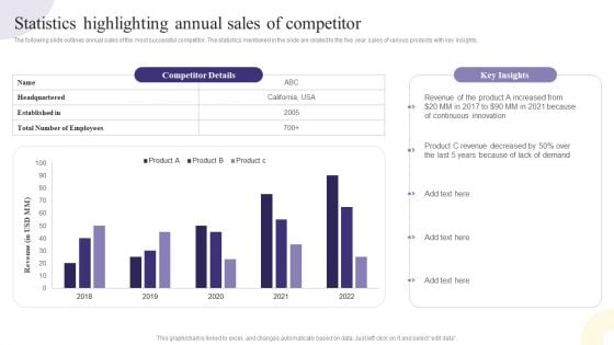 Statistics Highlighting Annual Sales Of Competitor Ideas PDF Statistics Highlighting Annual Sales Of Competitor Ideas PDF