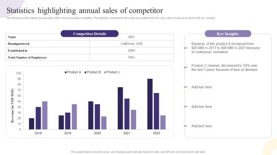 Statistics Highlighting Annual Sales Of Competitor Ideas PDF