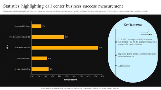 Statistics Highlighting Call Center Business Success Measurement Introduction PDF