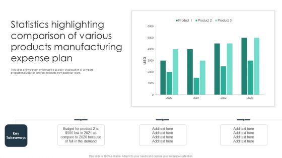 Statistics Highlighting Comparison Of Various Products Manufacturing Expense Plan Formats PDF