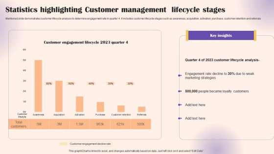 Statistics Highlighting Customer Management Lifecycle Stages Introduction PDF