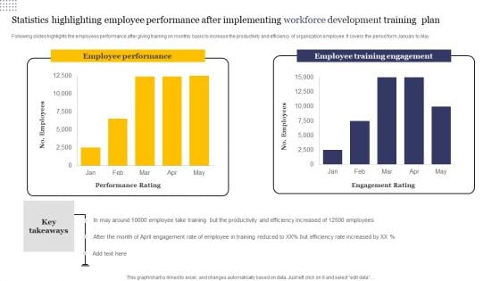 Statistics Highlighting Employee Performance After Implementing Workforce Development Training Plan Themes PDF