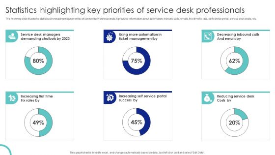 Statistics Highlighting Key Priorities Of Service Desk Professionals Ppt PowerPoint Presentation Diagram PDF