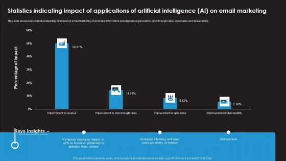 Statistics Indicating Impact Of Applications Of Artificial Intelligence AI On Email Marketing Inspiration PDF