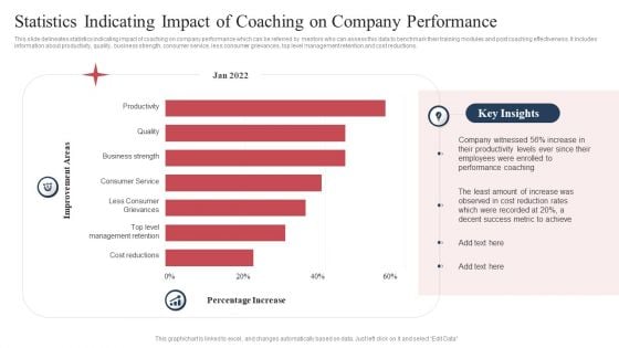 Statistics Indicating Impact Of Coaching On Company Performance Formats PDF