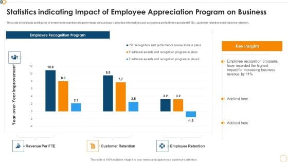 Statistics Indicating Impact Of Employee Appreciation Program On Business Graphics PDF