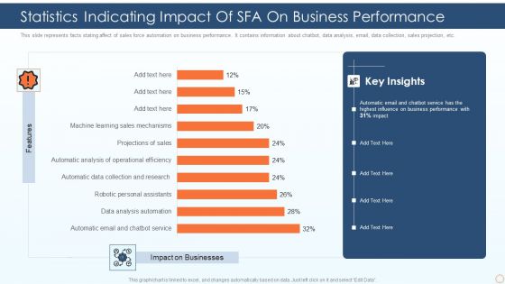 Statistics Indicating Impact Of SFA On Business Performance Ppt PowerPoint Presentation Gallery Outfit PDF