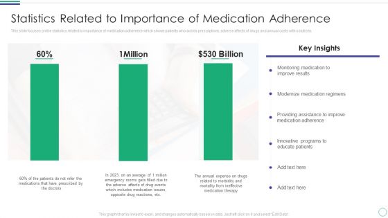 Statistics Related To Importance Of Medication Adherence Template PDF