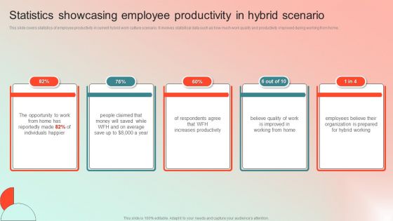 Statistics Showcasing Employee Productivity In Hybrid Scenario Graphics PDF