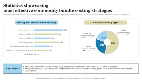 Statistics Showcasing Most Effective Commodity Bundle Costing Strategies Ideas PDF