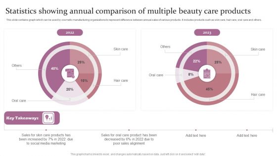 Statistics Showing Annual Comparison Of Multiple Beauty Care Products Ppt Infographics Objects PDF