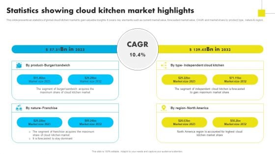 Statistics Showing Cloud Kitchen Market Highlights Analyzing Global Commissary Information PDF