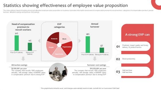 Statistics Showing Effectiveness Of Employee Value Proposition Ppt Layouts Example Introduction PDF