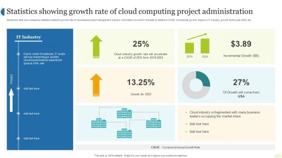 Statistics Showing Growth Rate Of Cloud Computing Project Administration Ppt Ideas Aids PDF