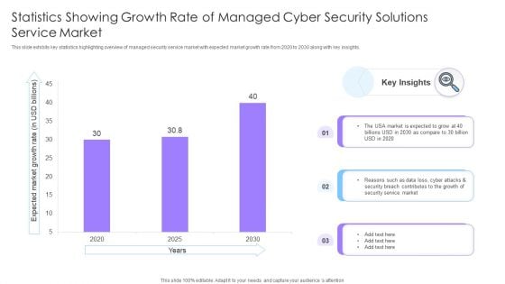 Statistics Showing Growth Rate Of Managed Cyber Security Solutions Service Market Ppt Show Inspiration PDF