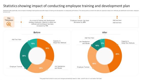 Statistics Showing Impact Of Conducting Employee Training And Development Plan Brochure PDF