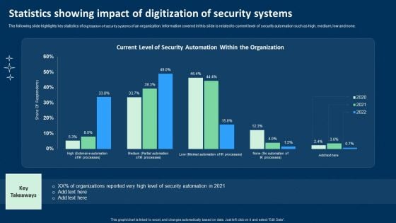 Statistics Showing Impact Of Digitization Of Security Systems Ppt Show Ideas PDF