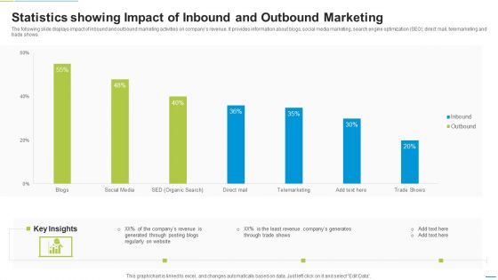 Statistics Showing Impact Of Inbound And Outbound Marketing Diagrams PDF