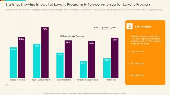 Statistics Showing Impact Of Loyalty Programs In Telecommunication Loyalty Program Sample PDF