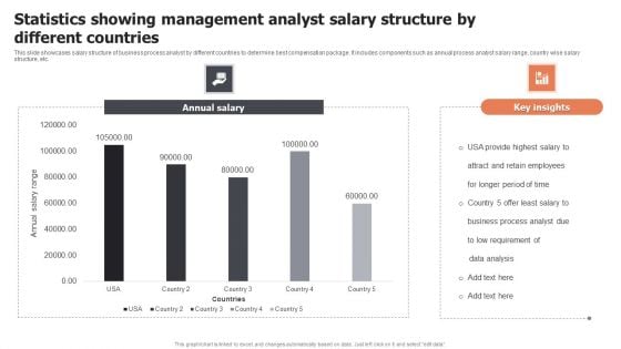 Statistics Showing Management Analyst Salary Structure By Different Countries Sample PDF