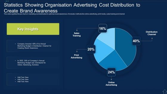 Statistics Showing Organisation Advertising Cost Distribution To Create Brand Awareness Slides PDF