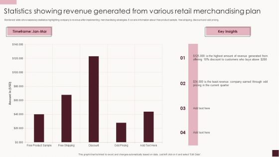 Statistics Showing Revenue Generated From Various Retail Merchandising Plan Background PDF
