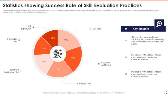 Statistics Showing Success Rate Of Skill Evaluation Practices Topics PDF