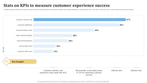 Stats On KPIS To Measure Customer Experience Success Ppt PowerPoint Presentation Slides Objects PDF