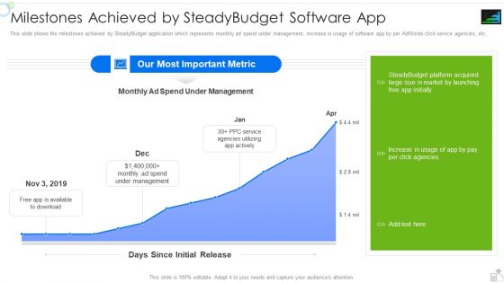 Steadybudget Capital Raising Elevator Milestones Achieved By Steadybudget Software App Mockup PDF