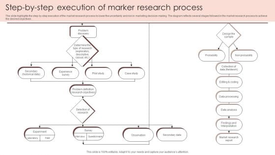 Step By Step Execution Of Marker Research Process Inspiration PDF