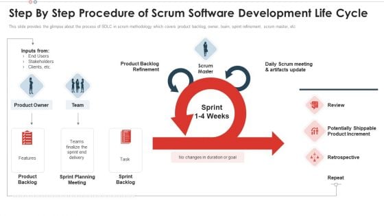 Step By Step Procedure Scrum Team Structure For Agile Development Themes PDF