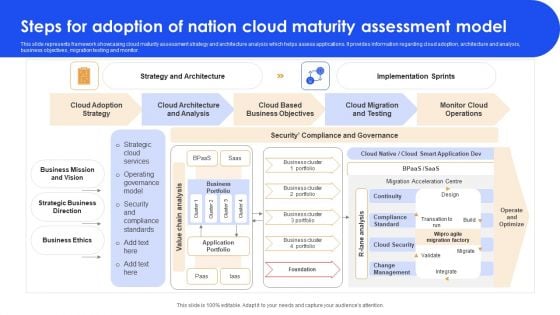 Steps For Adoption Of Nation Cloud Maturity Assessment Model Topics PDF