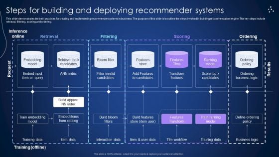 Steps For Building And Deploying Recommender Systems Integrating Recommender System To Enhance Sample PDF