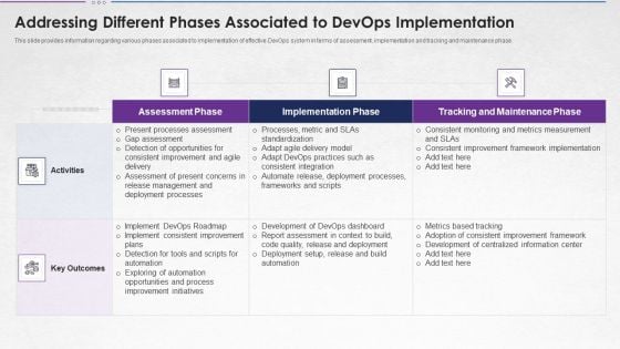 Steps For Devops Implementation IT Addressing Different Phases Associated Topics PDF