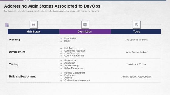 Steps For Devops Implementation IT Addressing Main Stages Associated To Devops Structure PDF