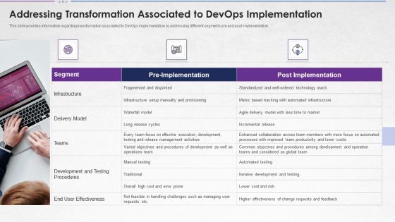 Steps For Devops Implementation IT Addressing Transformation Associated Background PDF