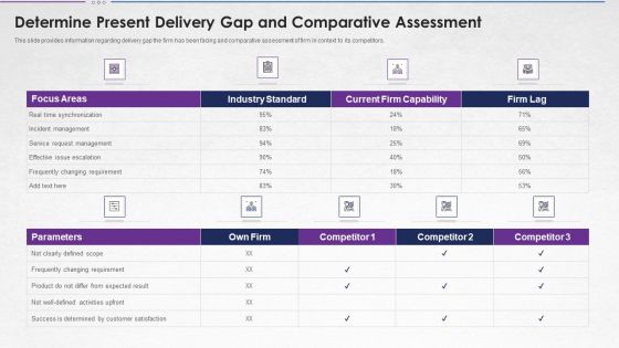 Steps For Devops Implementation IT Determine Present Delivery Gap And Comparativet Template PDF